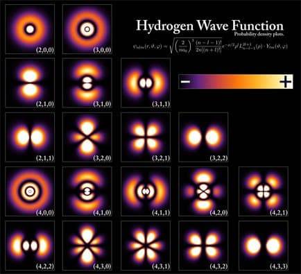 Electron probability density plots for Hydrogen