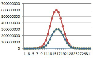Chart to compare total vs 'top bit set' permutation counts