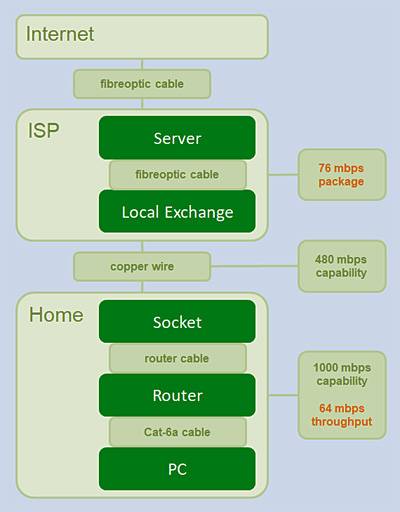 a diagram showing the chain of devices and hardware between a PC and the internet. as well as their speed