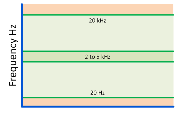 Mastering frequency limits