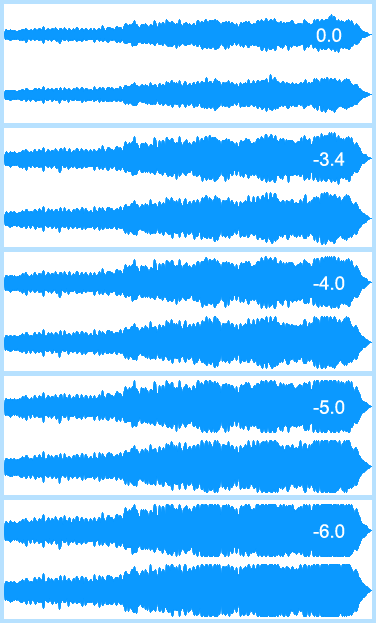 Choosing the limiter threshold in mastering