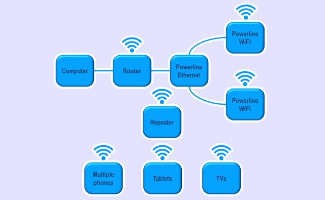 A powerline network with wifi