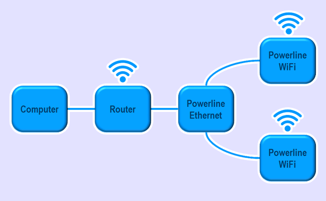 Adding a new WiFi adapter to an existing network