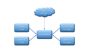 MSFS: A Better Community Folder